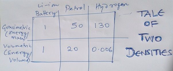 Green Hydrogen & Energy Density – A tale of two densities
