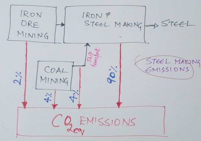 Role of shipping in steel industry emissions